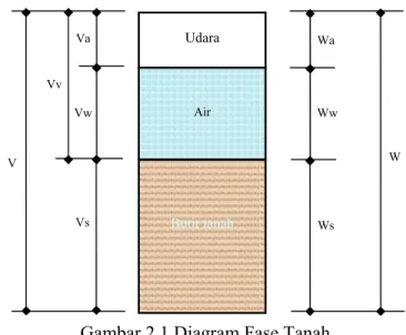 Gambar 2.1 Diagram Fase Tanah 