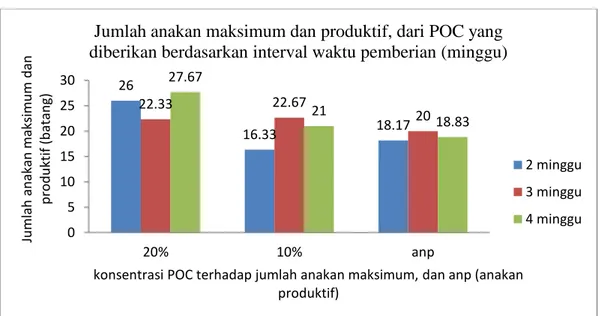 Gambar 2.  Jumlah anakan maksimum dan produktif tanaman padi ladang yang dipengaruhi  oleh aplikasi POC C.odorata