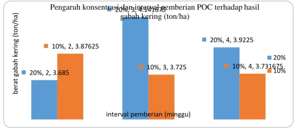 Gambar 3.   Pengaruh konsentrasi dan interval pemberian POC terhadap bobot gabah kering  giling per hektar (ton)