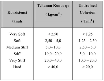 Tabel 2.4.  Hubungan Antara Konsistensi Dengan Tekanan Conus Pada Tanah Lempung 