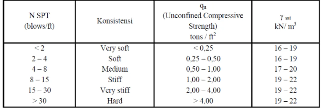 Tabel 2.6 Korelasi empiris antara nilai N-SPT dengan unconfined compressive strength  dan berat jenis tanah jenuh (γ sat ) untuk tanah kohesif