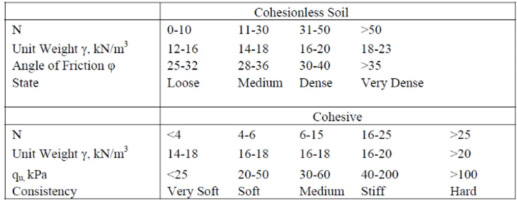 Tabel 2.8 Korelasi Berat Jenis Tanah Jenuh  (γ sat ) Untuk Tanah Non Kohesif. 