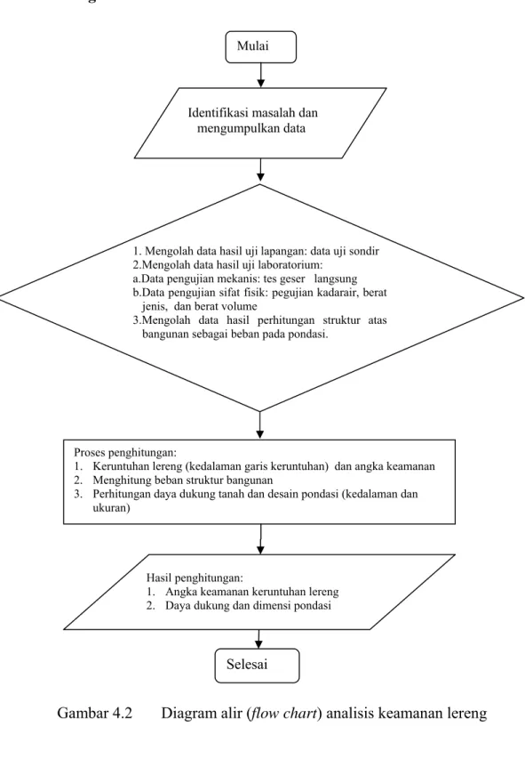 Gambar 4.2     Diagram alir (flow chart) analisis keamanan lereng 