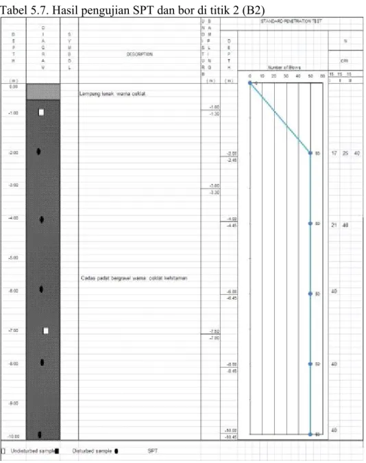 Tabel 5.7. Hasil pengujian SPT dan bor di titik 2 (B2) 