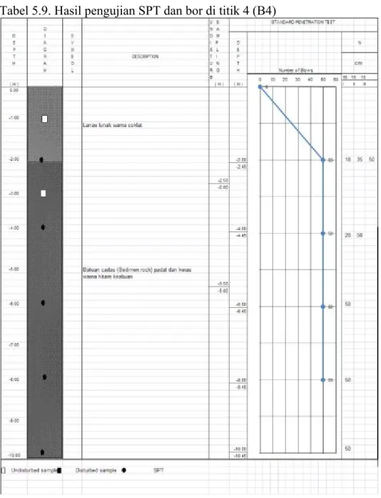 Tabel 5.9. Hasil pengujian SPT dan bor di titik 4 (B4) 