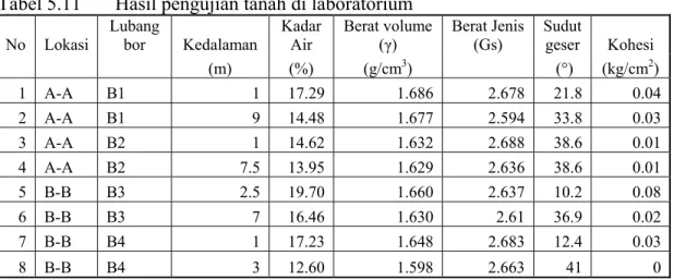 Tabel 5.11  Hasil pengujian tanah di laboratorium 