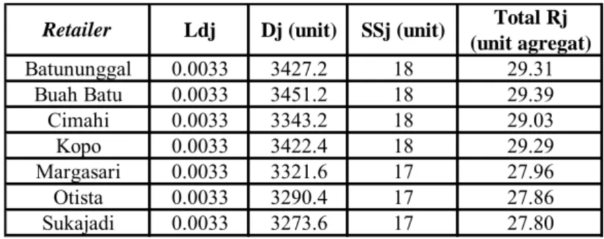 Tabel 12. Rangkuman Reorder Point Retailer 