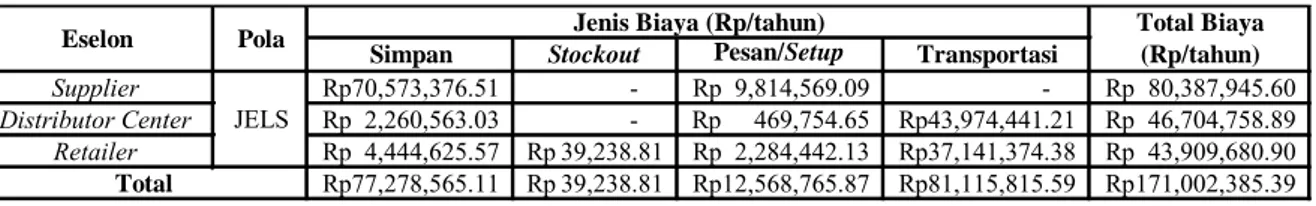 Tabel 13. Biaya Pengendalian Persediaan Metode Joint Economic Lot Size 