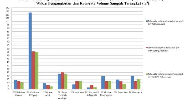 Gambar 3.  Grafik Perbandingan Rata-rata Volume Sampah di TPS, Estimasi Kapasitas Kontainer per  Waktu Pengangkutan dan Rata-rata Volume Sampah Terangkut