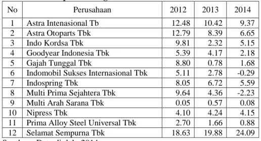 Tabel Data Profitabilitas Perusahaan Sub Sektor Otomotif Dan  Komponen Yang Terdaftar Di BEI 2012-2014 