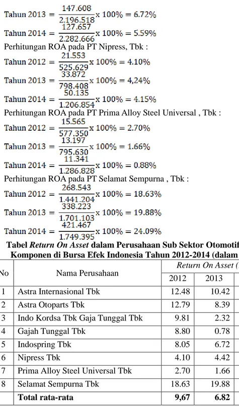 Tabel Return On Asset dalam Perusahaan Sub Sektor Otomotif dan  Komponen di Bursa Efek Indonesia Tahun 2012-2014 (dalam %) 