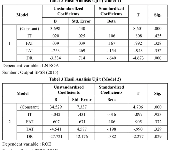 Tabel 3 Hasil Analisis Uji t (Model 2) Model Unstandardized Coefficients Standardized Coefficients T Sig