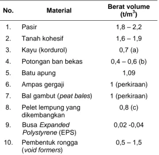 Tabel 1. Berat Volume dari Material Ringan  