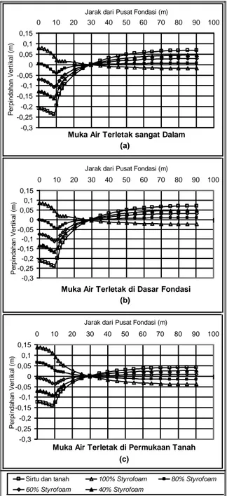 Gambar 4.  Perpindahan Vertikal pada Tanah Dasar   dengan Tiga Kondisi Muka Air Tanah   yang Ditinjau dari Pusat Fondasi ke Arah   Horisontal 