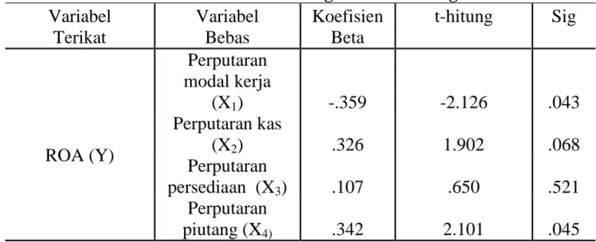 Tabel 4. Hasil Analisis Regresi Linier Berganda 