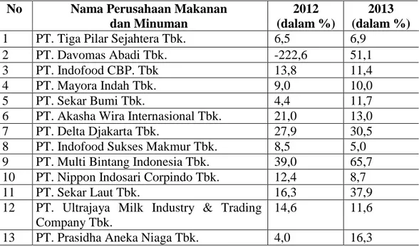 Tabel  1  Tingkat  Profitabilitas  Pada  Perusahaan  Makanan  dan  Minuman  yang Terdaftar di Bursa Efek Indonesia Periode 2012-2013  