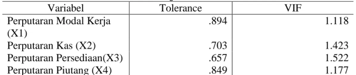 Tabel 2. Hasil Uji Multikolinearitas 