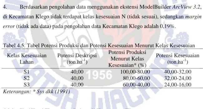 Tabel 4.5. Tabel Potensi Produksi dan Potensi Kesesuaian Menurut Kelas Kesesuaian  Kelas Kesesuaian  Lahan  Potensi Deskripsi (ton.ha-1)  Potensi Produksi Menurut Kelas  Kesesuaian* (%)  Potensi Kesesuaian (ton.ha-1)  S1  40,00  100,00-80,00  40,00-32,00  