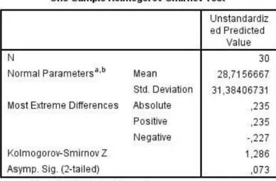 Tabel di atas menunjukkan hasil pengujian normalitas data dengan menggunakan  metode  Kolmogorov-Smirnov  (K-S)