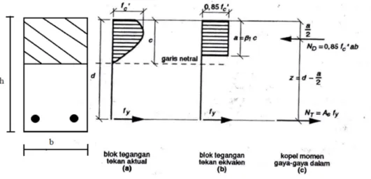 Gambar 2.7. Diagram Tegangan 