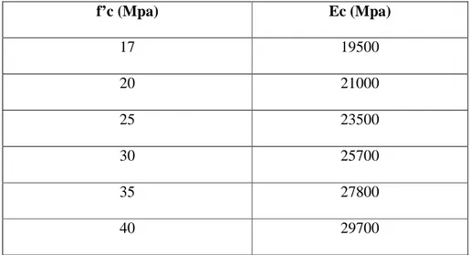 Tabel 2.1. Nilai Modulus Elastisitas Beton (Ec) berbagai mutu beton  f’c (Mpa)  Ec (Mpa)  17  19500  20  21000  25  23500  30  25700  35  27800  40  29700 