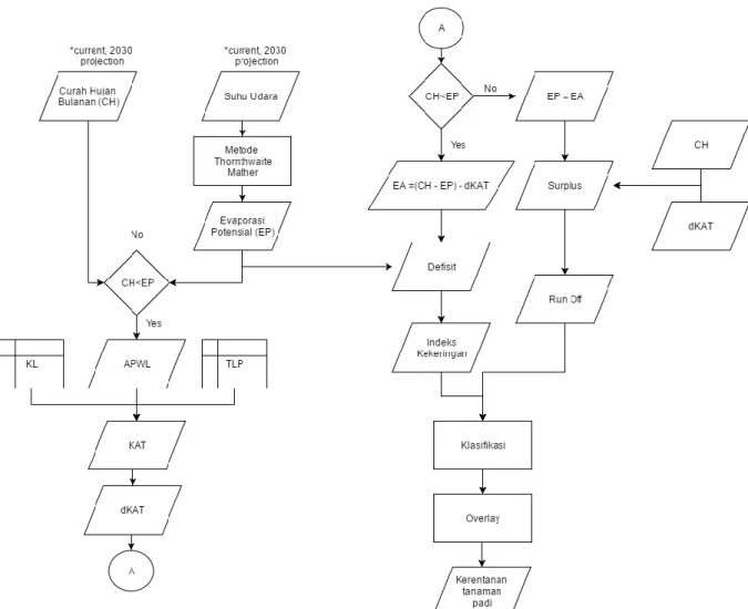 Gambar 6  Diagram alir metode penelitian 