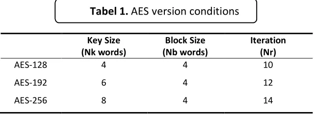 Tabel 1. AES version conditions 