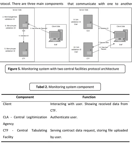 Figure 5. Monitoring system with two central facilities protocol architecture 