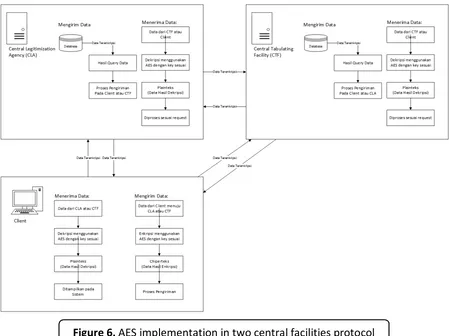 Figure 6. AES implementation in two central facilities protocol 