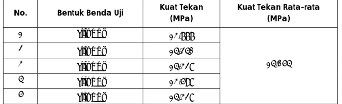 Tabel  3.  Hasil Pengujian Kuat Tekan Beton Ringan Tempurung kelapa  No.  Bentuk Benda Uji  Kuat Tekan 