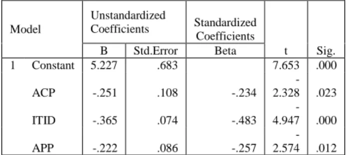 Tabel  4.3  Hasil  Uji  Regresi  Pengaruh  Manajemen  Modal  Kerja  Terhadap  Profitabilitas  Uji  Signifikansi  Parameter  Individual (uji Statistik t) 
