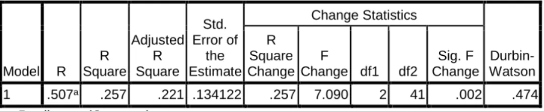 Tabel 5  Persamaan Regresi  Coefficients a Model  Unstandardized Coefficients  Standardized Coefficients  t  Sig