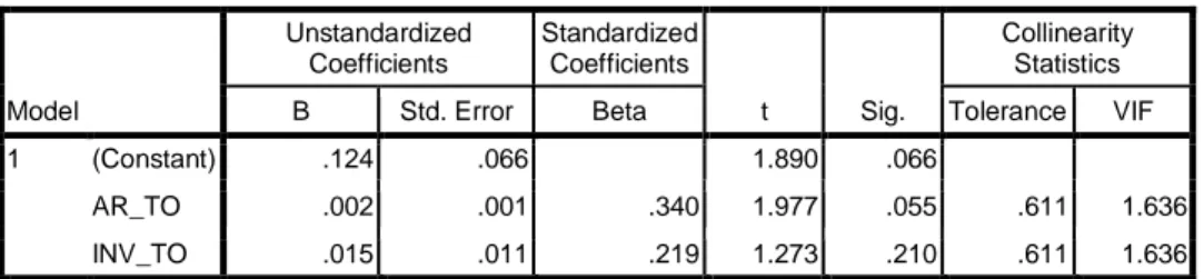 Tabel 7: Uji Hipotesis  Coefficients a Model  Unstandardized Coefficients  Standardized Coefficients  t  Sig