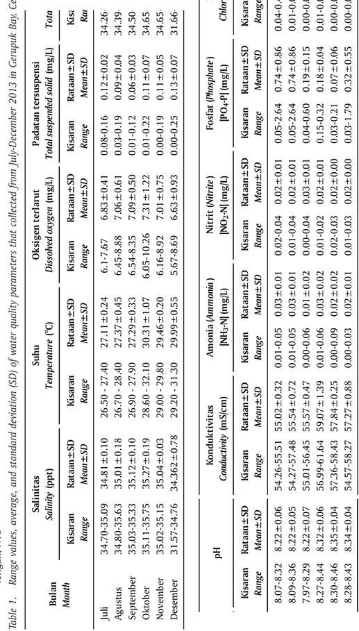 Tabel 1.Nilai kisaran, rataan, dan standar deviasi (SD) parameter kualitas perairan yang dikumpulkan dari bulan Juli-Desember 2013 di Teluk Gerupuk, Lombok Tengah, NTB Table 1.Range values, average, and standard deviation (SD) of water quality parameters t