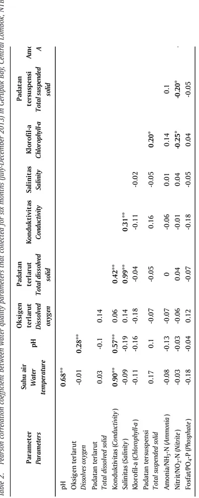Tabel 2.Koefisien korelasi Pearson antara parameter kualitas perairan yang dikumpulkan selama enam bulan (Juli-Desember 2013) di Teluk Gerupuk, Lombok Tengah, NTB Table 2.Pearson correlation coefficient between water quality parameters that collected for s