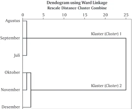 Figure 3. Dendrogram showing clustering of monitoring sites of water quality in Gerupuk Bay, Central Lombok, NTB