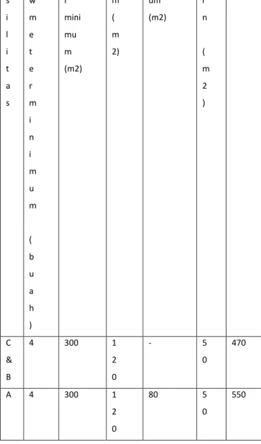 Tabel 2. 1 Data Standar Luasan Minimum Rest Area 