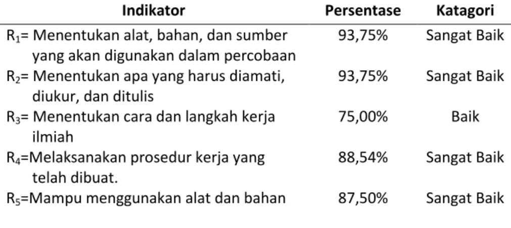 Tabel 2. Hasil Ketercapaian Indikator  Skill Representasi Hands On                   Activity 