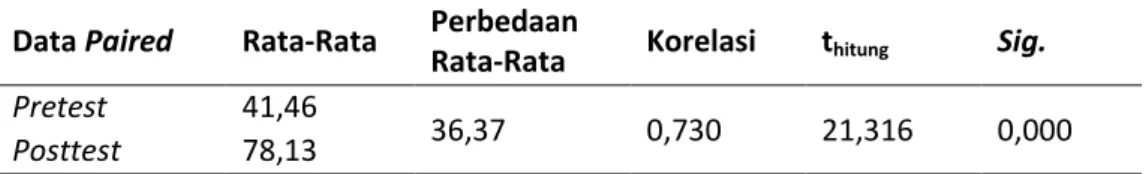 Tabel 7. Hasil Uji Paired Sample T-Test Data Pretest dan Posttest Penguasaan       Konsep