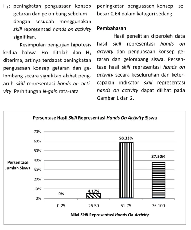 Gambar 1. Persentase Hasil Skill Representasi Hands On Activity 