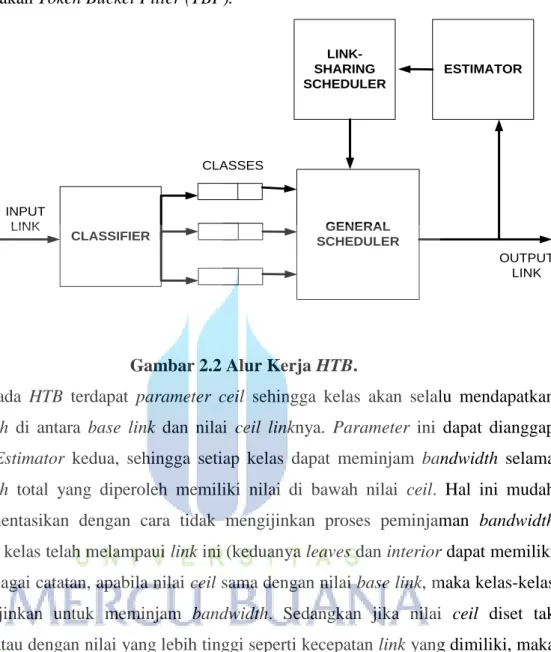 Gambar 2.2 Alur Kerja HTB. 