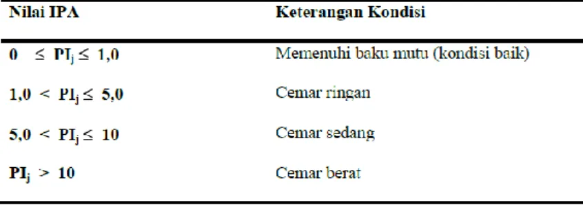 Tabel 2 Klasifikasi kriteria kualitas air dengan metode IPA (KepMenLH No. 115 Th. 2003) 