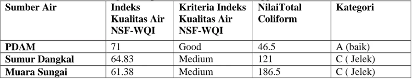 Tabel 3.Hasil perhitungan indeks kualitas air menggunakan NSF-WQI  Sumber Air   Indeks 