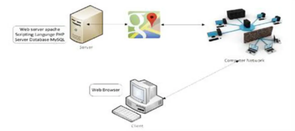 Gambar 2.2.  Alur Proses Google Maps 