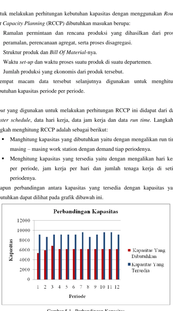 Gambar 5.1.  Perbandingan Kapasitas 