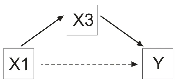 Gambar 1. Paradigma pengaruh masing-masing variabel (X1, X2, X3)terhadapMengoperasikan Sistem Pengendali Elektronik (Y)