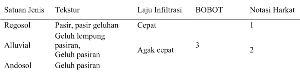 Tabel 1.  Klasifikasi Infiltrasi Tanah 