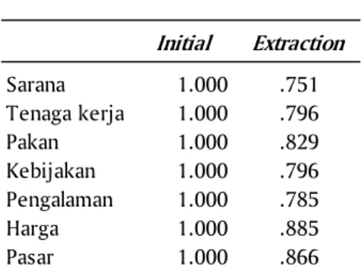 Tabel 2. Nilai KMO dan Bartlett’s Test