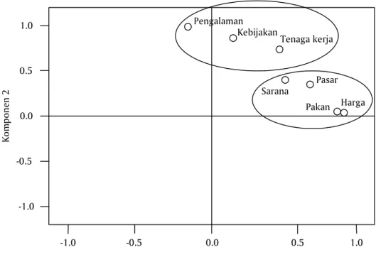 Gambar 4. Grafik plot komponen/faktor1.00.50.0-0.5-1.0Komponen 2Komponen 10.00.5-0.5-1.0 1.0Pengalaman