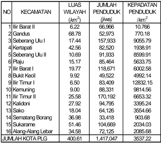 Tabel dibawah ini menunjukkan luas wilayah kecamatan, jumlah penduduk, dan kepadatan penduduk per kecamatan di wilayah Kota Palembang tahun 2008.